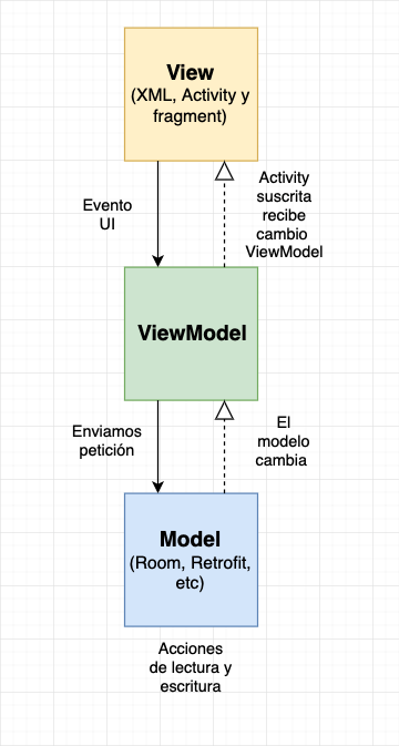 Esquema MVVM en español curso android kotlin 2021